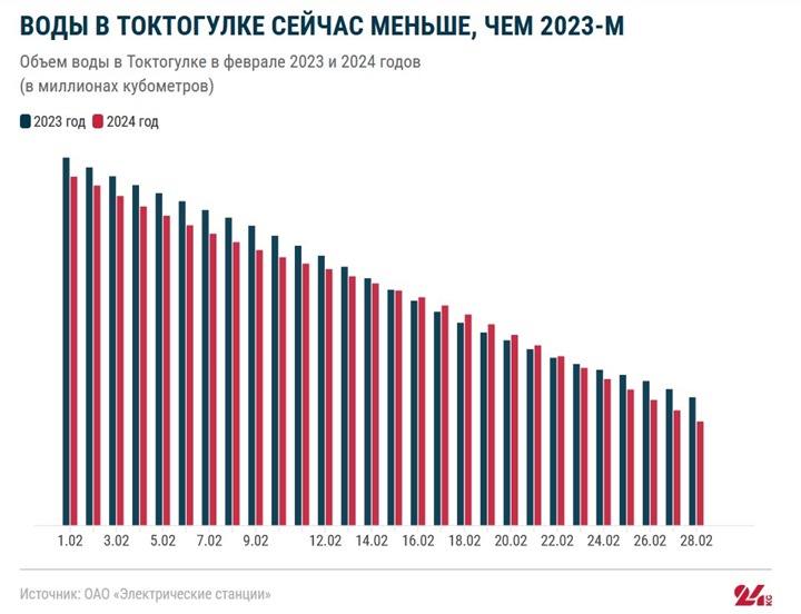 В феврале 2024 года в водохранилище Токтогульской ГЭС воды меньше, чем в феврале 2023 года