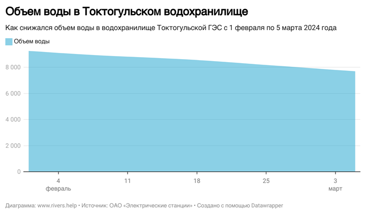 Как снижался объем воды в водохранилище Токтогульской ГЭС с 1 февраля по 5 марта 2024 года
