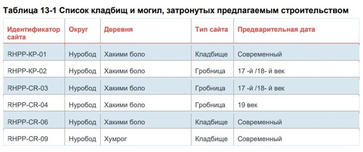 Список кладбищ и могил, попадающих в зону затопления Рогунской ГЭС