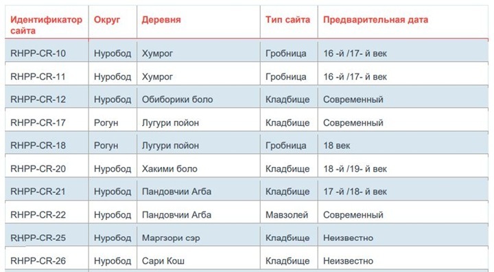 Список кладбищ и могил, попадающих в зону затопления Рогунской ГЭС