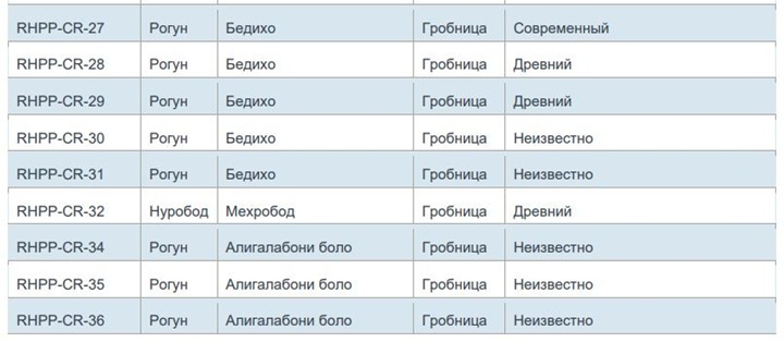 Список кладбищ и могил, попадающих в зону затопления Рогунской ГЭС